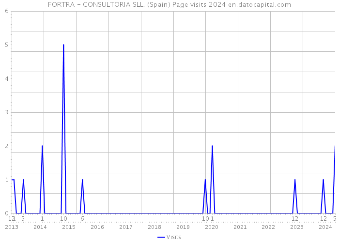 FORTRA - CONSULTORIA SLL. (Spain) Page visits 2024 
