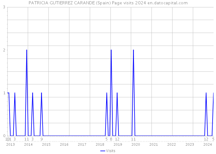 PATRICIA GUTIERREZ CARANDE (Spain) Page visits 2024 