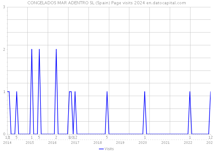 CONGELADOS MAR ADENTRO SL (Spain) Page visits 2024 