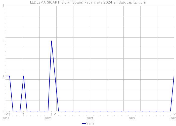 LEDESMA SICART, S.L.P. (Spain) Page visits 2024 