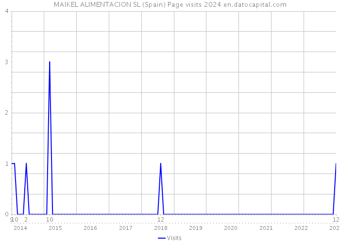 MAIKEL ALIMENTACION SL (Spain) Page visits 2024 