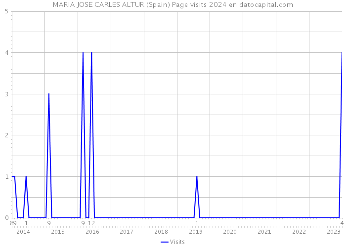 MARIA JOSE CARLES ALTUR (Spain) Page visits 2024 