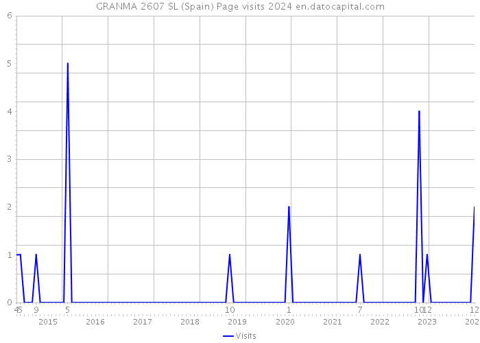 GRANMA 2607 SL (Spain) Page visits 2024 