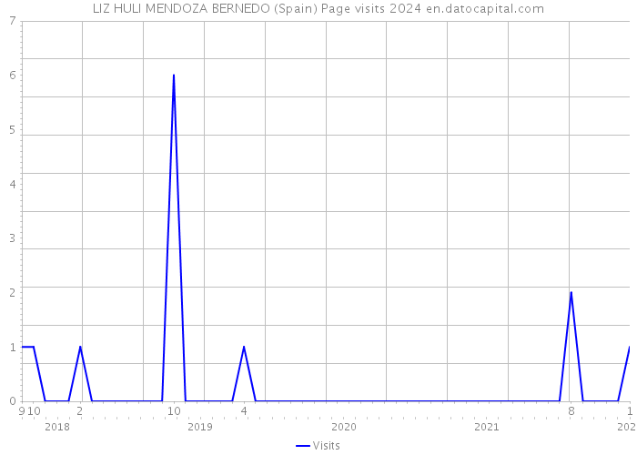 LIZ HULI MENDOZA BERNEDO (Spain) Page visits 2024 