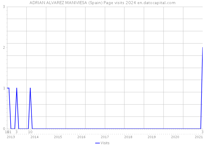 ADRIAN ALVAREZ MANIVIESA (Spain) Page visits 2024 