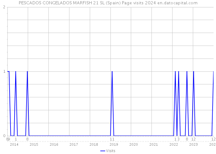 PESCADOS CONGELADOS MARFISH 21 SL (Spain) Page visits 2024 