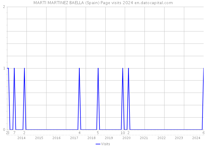 MARTI MARTINEZ BAELLA (Spain) Page visits 2024 