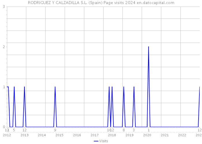 RODRIGUEZ Y CALZADILLA S.L. (Spain) Page visits 2024 