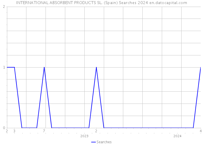 INTERNATIONAL ABSORBENT PRODUCTS SL. (Spain) Searches 2024 