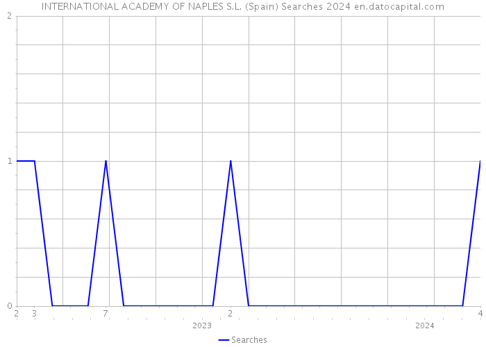 INTERNATIONAL ACADEMY OF NAPLES S.L. (Spain) Searches 2024 