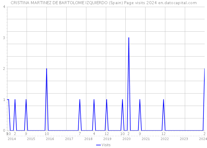 CRISTINA MARTINEZ DE BARTOLOME IZQUIERDO (Spain) Page visits 2024 