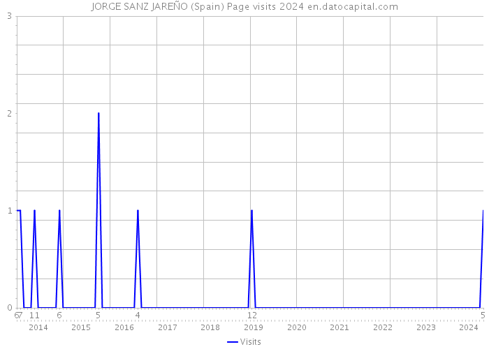 JORGE SANZ JAREÑO (Spain) Page visits 2024 