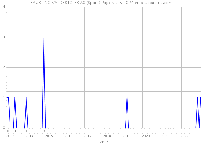 FAUSTINO VALDES IGLESIAS (Spain) Page visits 2024 