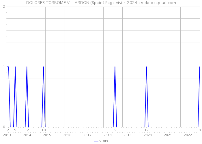 DOLORES TORROME VILLARDON (Spain) Page visits 2024 