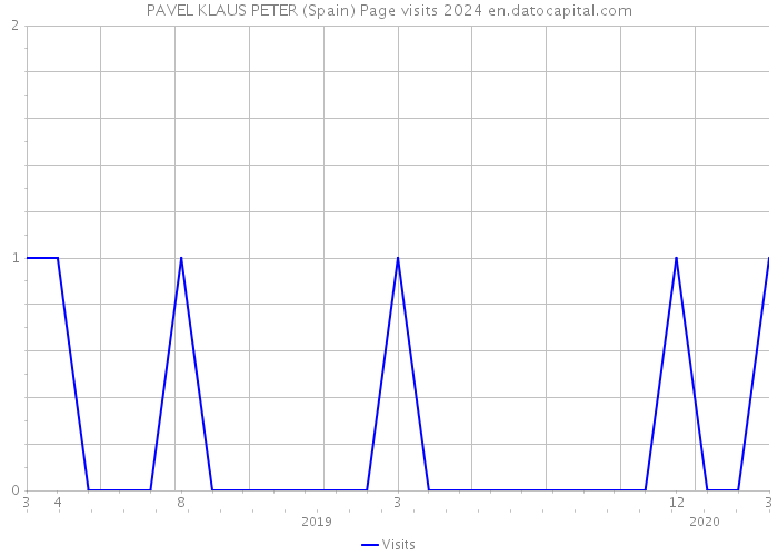 PAVEL KLAUS PETER (Spain) Page visits 2024 