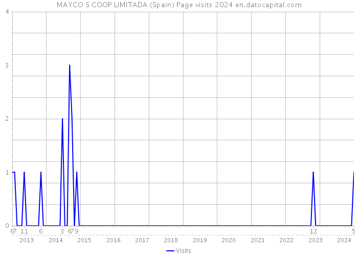 MAYCO S COOP LIMITADA (Spain) Page visits 2024 