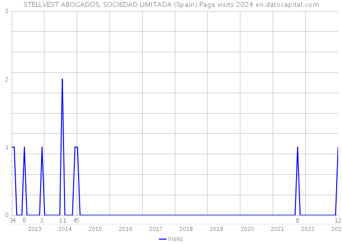 STELLVEST ABOGADOS, SOCIEDAD LIMITADA (Spain) Page visits 2024 