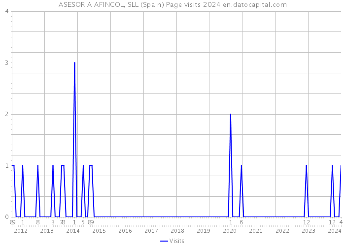ASESORIA AFINCOL, SLL (Spain) Page visits 2024 