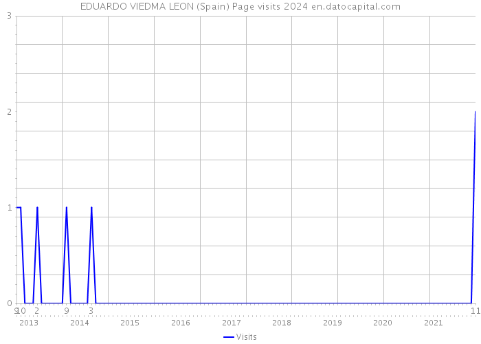 EDUARDO VIEDMA LEON (Spain) Page visits 2024 