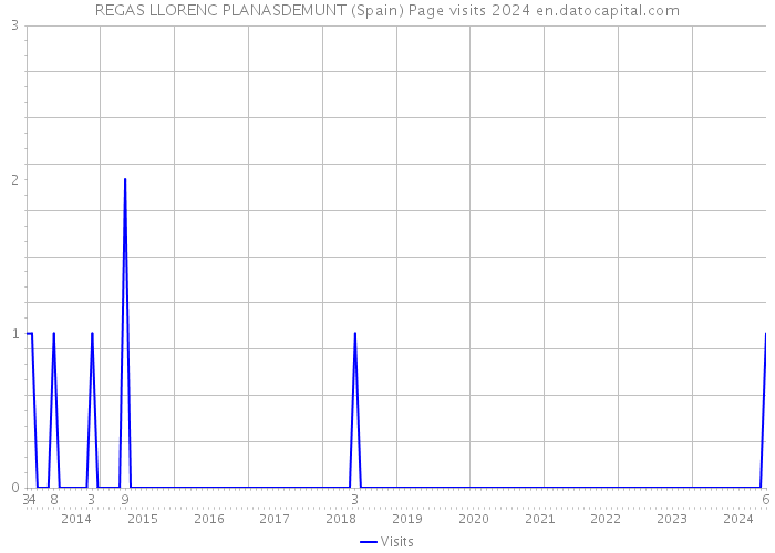 REGAS LLORENC PLANASDEMUNT (Spain) Page visits 2024 