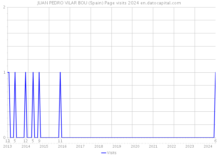 JUAN PEDRO VILAR BOU (Spain) Page visits 2024 