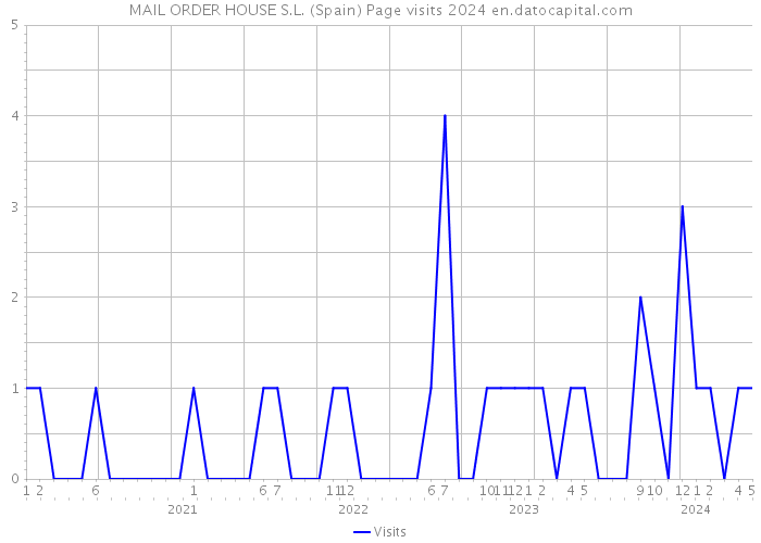 MAIL ORDER HOUSE S.L. (Spain) Page visits 2024 
