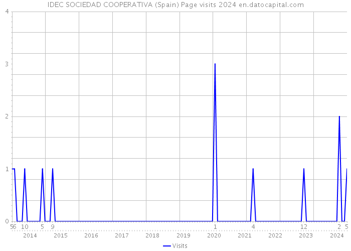 IDEC SOCIEDAD COOPERATIVA (Spain) Page visits 2024 