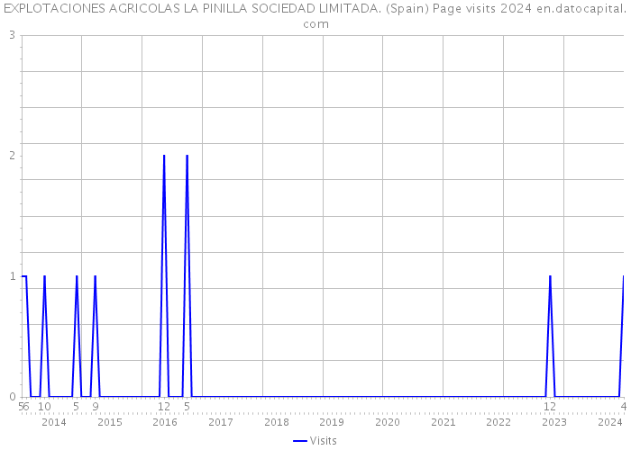 EXPLOTACIONES AGRICOLAS LA PINILLA SOCIEDAD LIMITADA. (Spain) Page visits 2024 