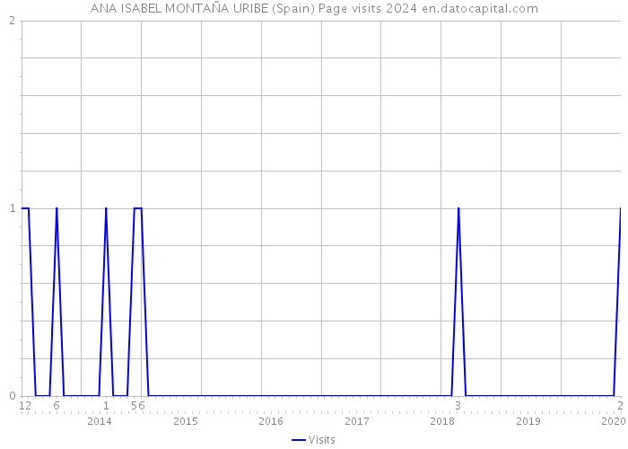 ANA ISABEL MONTAÑA URIBE (Spain) Page visits 2024 