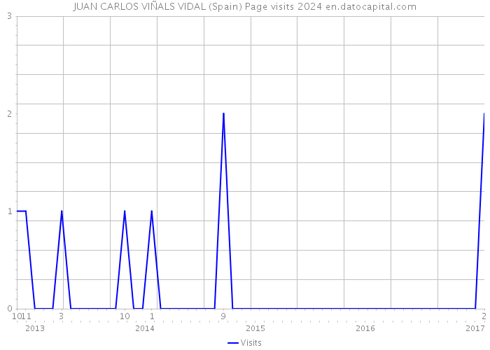 JUAN CARLOS VIÑALS VIDAL (Spain) Page visits 2024 