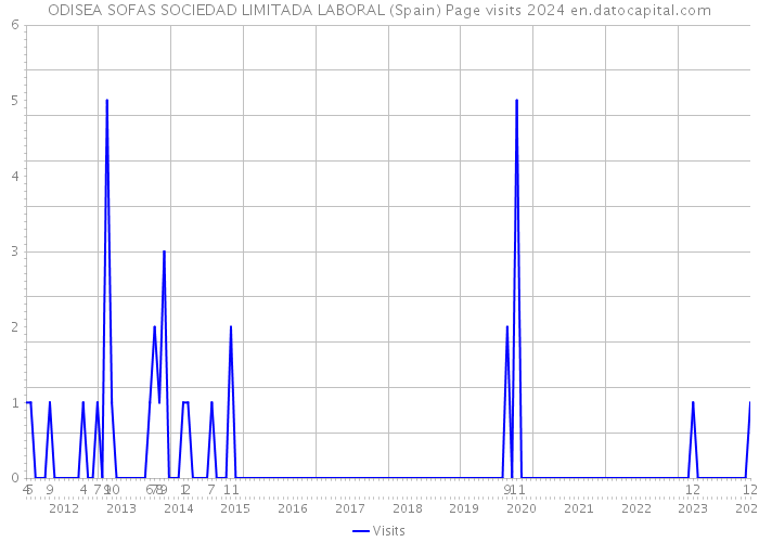 ODISEA SOFAS SOCIEDAD LIMITADA LABORAL (Spain) Page visits 2024 