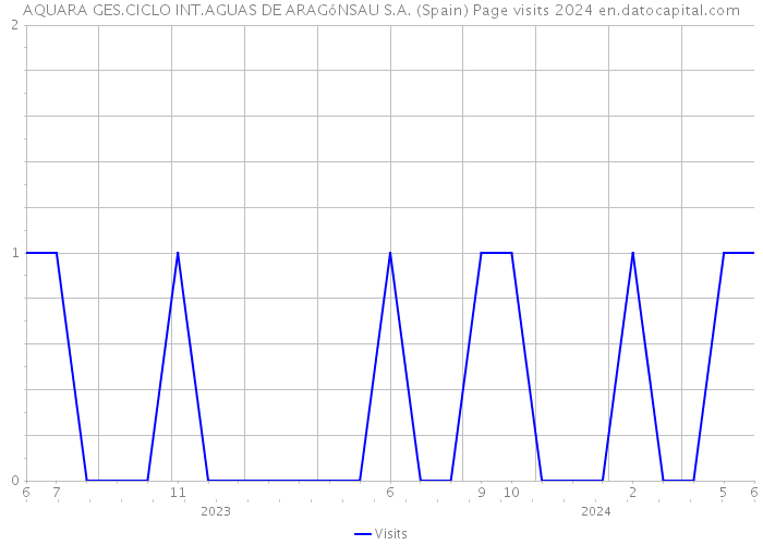 AQUARA GES.CICLO INT.AGUAS DE ARAGóNSAU S.A. (Spain) Page visits 2024 
