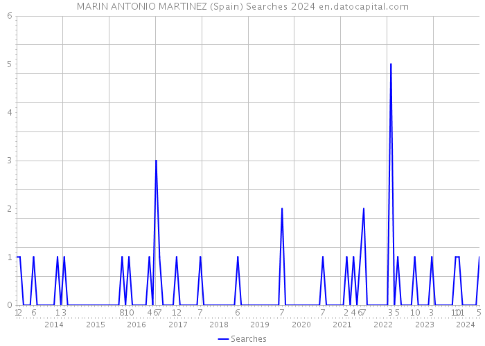 MARIN ANTONIO MARTINEZ (Spain) Searches 2024 