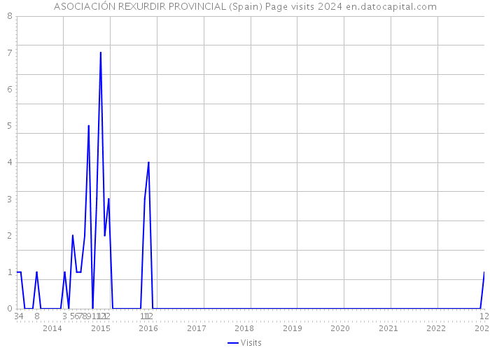 ASOCIACIÓN REXURDIR PROVINCIAL (Spain) Page visits 2024 