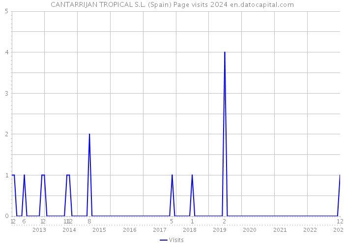 CANTARRIJAN TROPICAL S.L. (Spain) Page visits 2024 