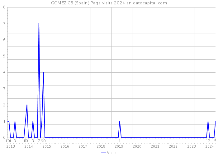 GOMEZ CB (Spain) Page visits 2024 