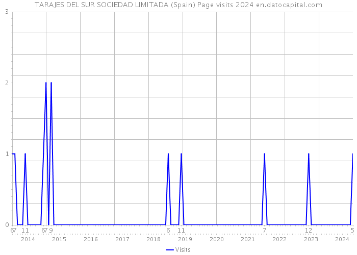 TARAJES DEL SUR SOCIEDAD LIMITADA (Spain) Page visits 2024 