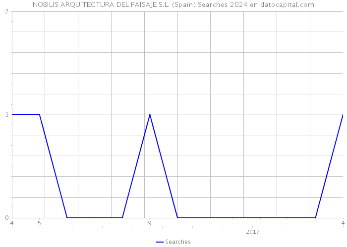 NOBILIS ARQUITECTURA DEL PAISAJE S.L. (Spain) Searches 2024 