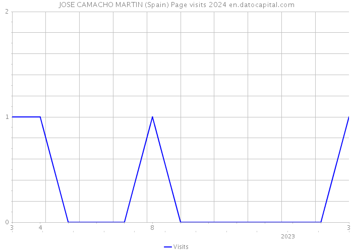 JOSE CAMACHO MARTIN (Spain) Page visits 2024 