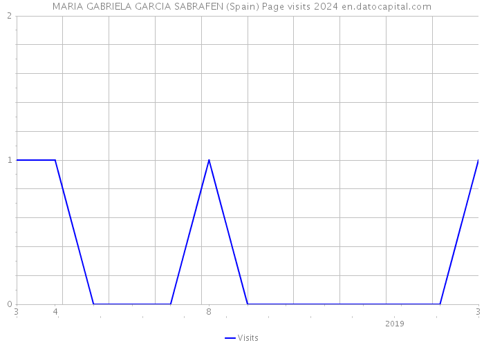 MARIA GABRIELA GARCIA SABRAFEN (Spain) Page visits 2024 