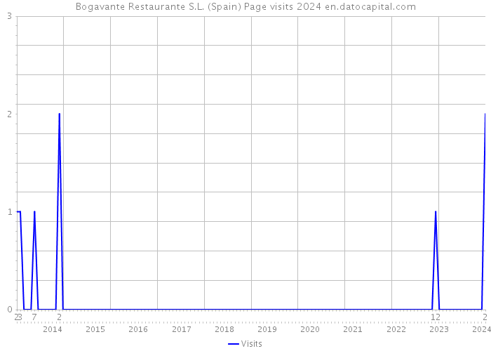 Bogavante Restaurante S.L. (Spain) Page visits 2024 