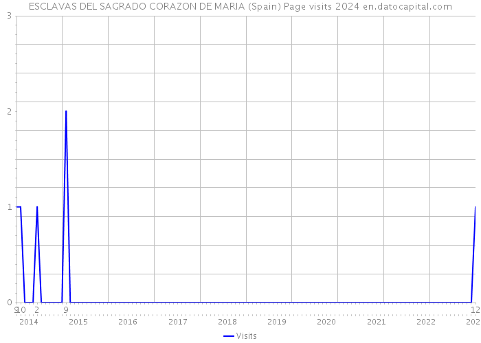 ESCLAVAS DEL SAGRADO CORAZON DE MARIA (Spain) Page visits 2024 