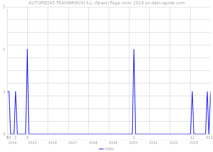 AUTOPIEZAS TRANSMISION S.L. (Spain) Page visits 2024 