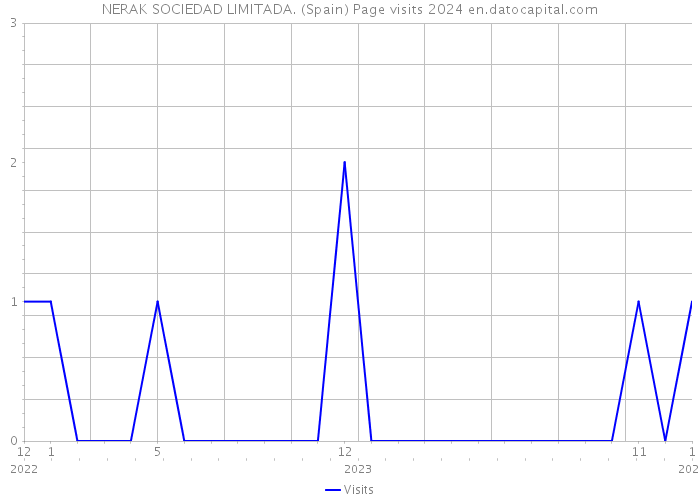 NERAK SOCIEDAD LIMITADA. (Spain) Page visits 2024 