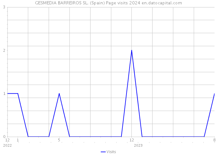 GESMEDIA BARREIROS SL. (Spain) Page visits 2024 