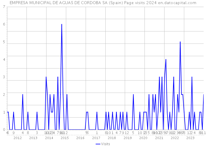 EMPRESA MUNICIPAL DE AGUAS DE CORDOBA SA (Spain) Page visits 2024 