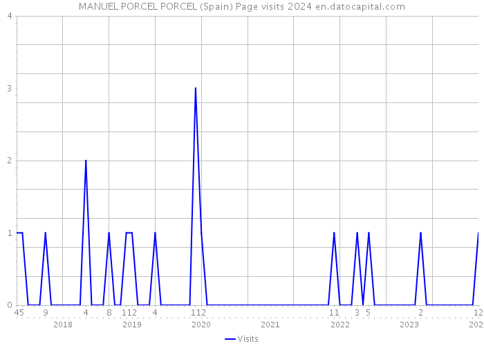 MANUEL PORCEL PORCEL (Spain) Page visits 2024 