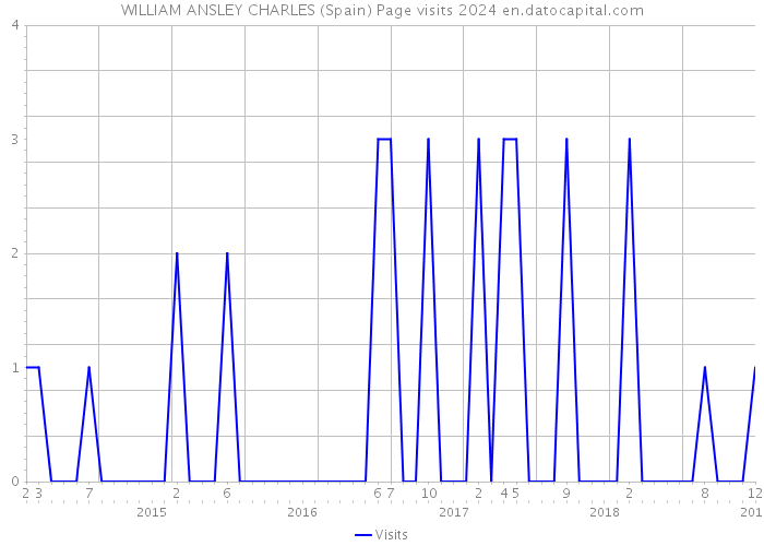 WILLIAM ANSLEY CHARLES (Spain) Page visits 2024 