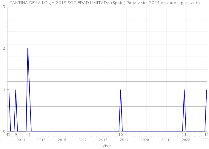 CANTINA DE LA LONJA 2013 SOCIEDAD LIMITADA (Spain) Page visits 2024 