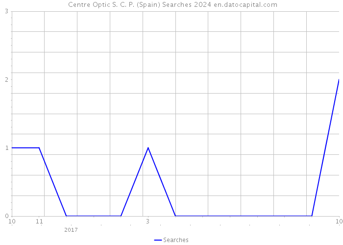 +Centre Optic S. C. P. (Spain) Searches 2024 